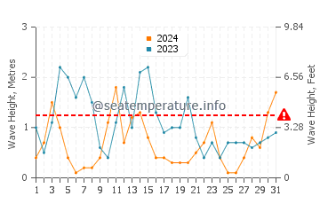 Waves height in Darlowo in October