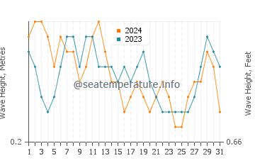 Waves height in Daru in October