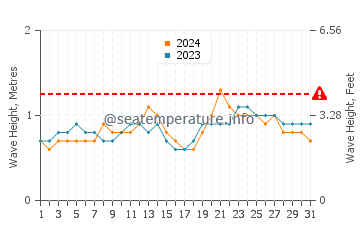 Waves height in Data de Villamil in October