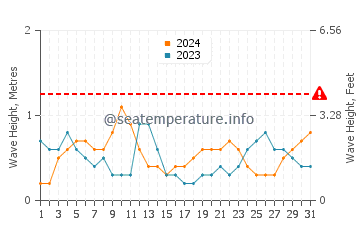 Waves height in Daufuskie Island in October