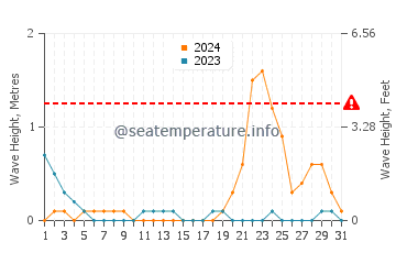 Waves height in Dauis in October