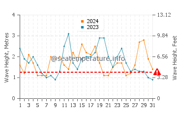 Waves height in Davenport in October