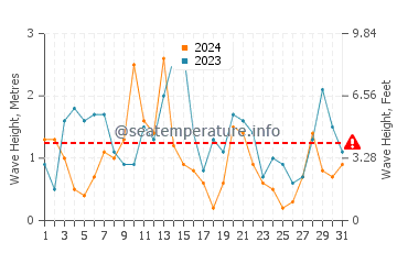 Waves height in De Koog in October