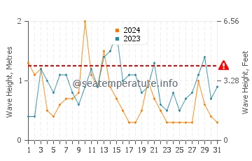 Altura de las olas en De Panne en octubre