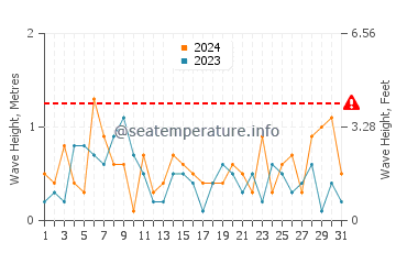 Waves height in De Tour Village in October