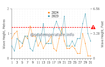 Hauteur des vagues à Deal en octobre