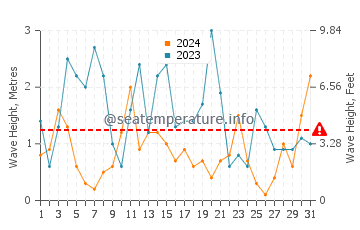 Waves height in Debki in October