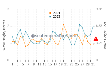 Waves height in Dee Why in October