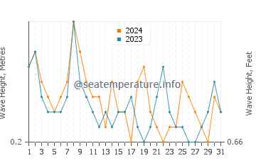 Waves height in Deer Island in October