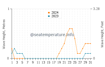 Waves height in Del Gallego in October