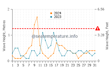 Waves height in Delnor-Wiggins in October