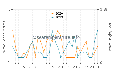 Waves height in Deltaville in October
