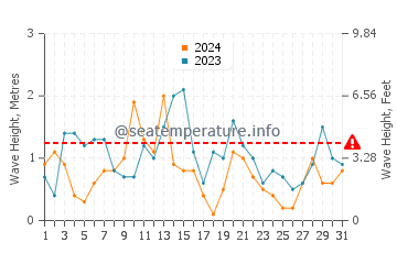 Altezza delle onde Den Oever ad ottobre
