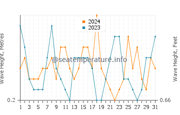 Waves height in Dennis in October