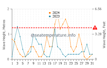 Altura de las olas en Derepazari en octubre