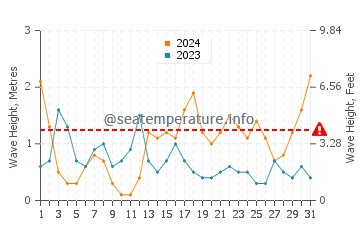 Hauteur des vagues à Derna en octobre