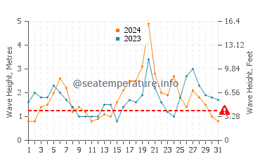 Waves height in Derrynane in October
