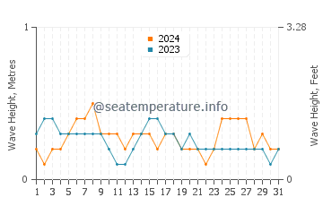 Waves height in Desaru in October