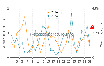 Waves height in Devonport in October