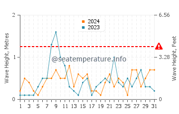 Waves height in Dexter in October
