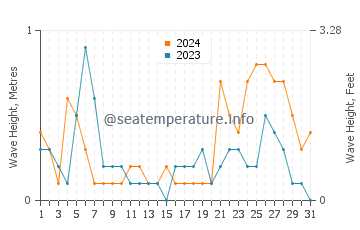 Waves height in Dhahran in October