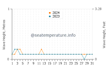Waves height in Dhuvaran in October