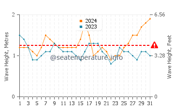 Waves height in Diamond Head in October