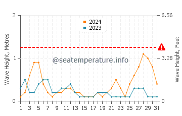 Altura de las olas en Dib Dibba en octubre