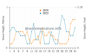 Waves height in Diberville in October
