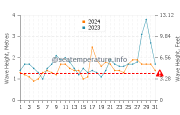 Altezza delle onde Dichato ad ottobre