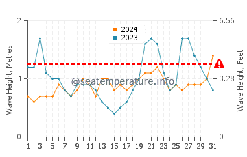 Altura das ondas Dickenson Bay em outubro