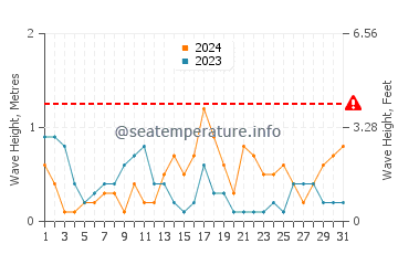 Waves height in Didim in October