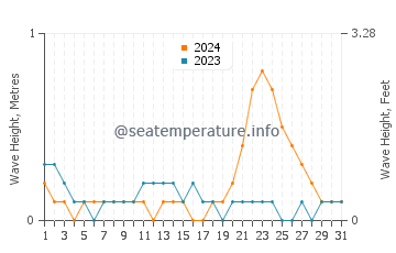 Waves height in Dimataling in October
