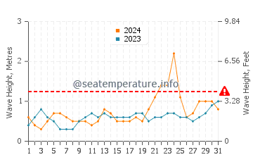 Waves height in Dinalongan in October