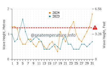 Waves height in Dinghai in October