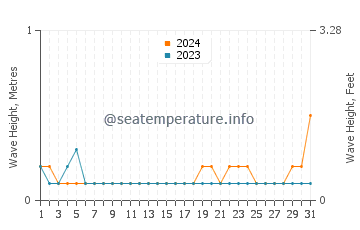 Waves height in Dingtou in October