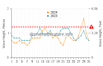 Waves height in Doheny Beach in October