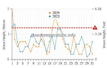 Altezza delle onde Doi Mai ad ottobre