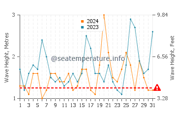 Waves height in Dolans Bay in October
