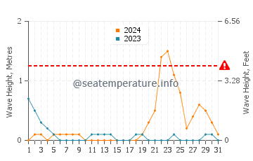 Waves height in Doljo in October