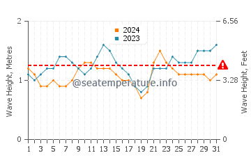 Waves height in Dominical in October