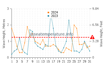 Waves height in Dominion in October