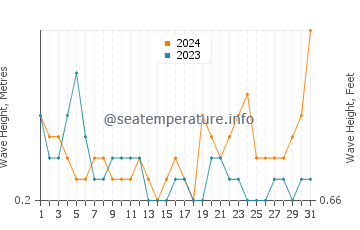 Waves height in Dongchong in October