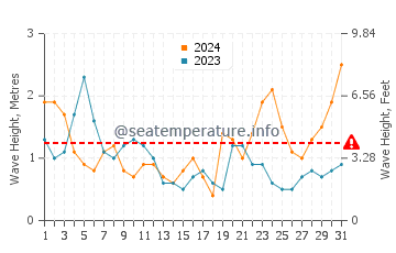 Waves height in Dongdai in October