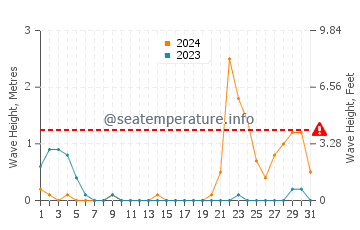 Waves height in Donsol in October
