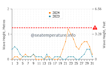 Waves height in Doong in October