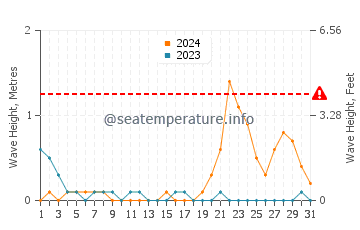 Waves height in Doos in October