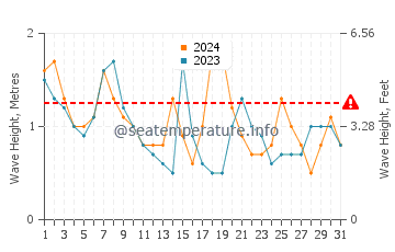 Waves height in Dover Beaches North in October