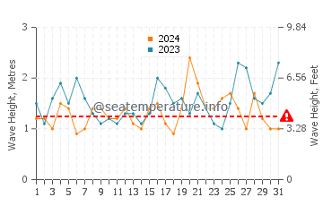 Waves height in Dover Heights in October