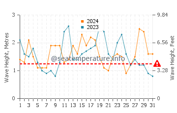 Waves height in Drakes Bay in October